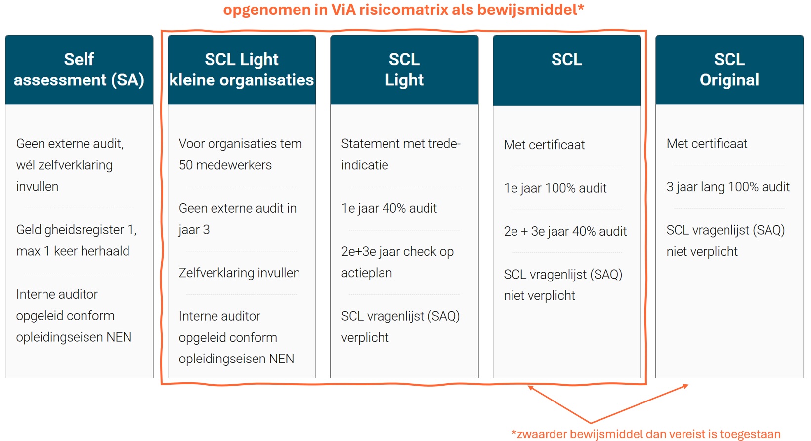 SCL producten versus ViA bewijsmiddelen bijgewerkt