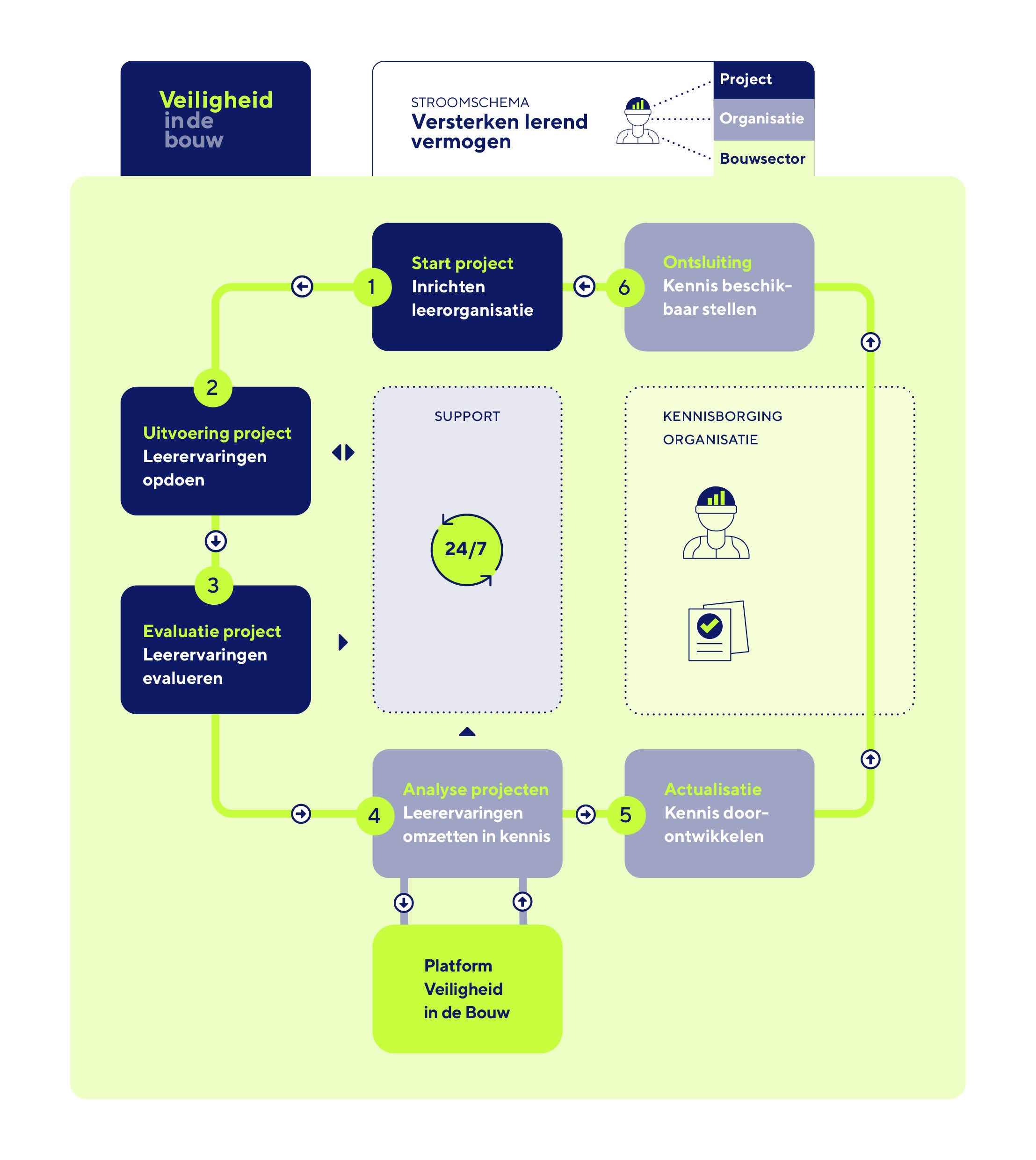 Stroomschema Versterken lerend vermogen