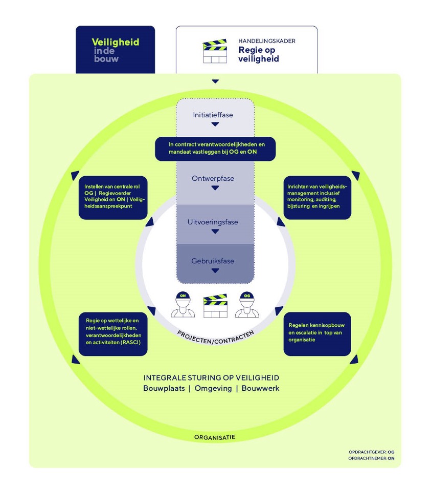 Regie op Veiligheid schema