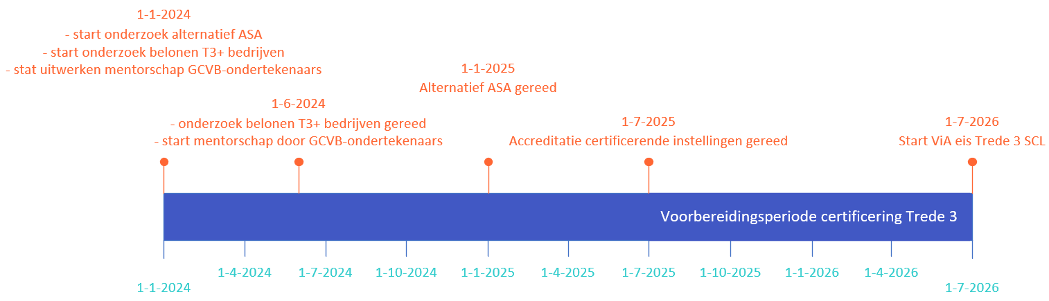 Tijdlijn ViA 2024 2025