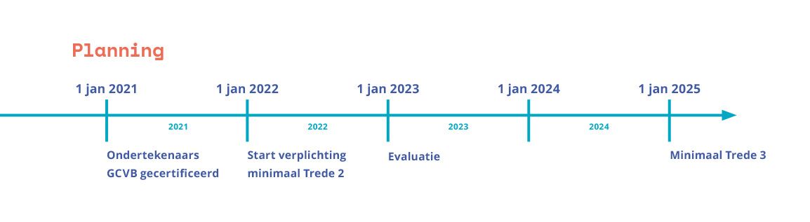 Tijdlijn GCVB 2025