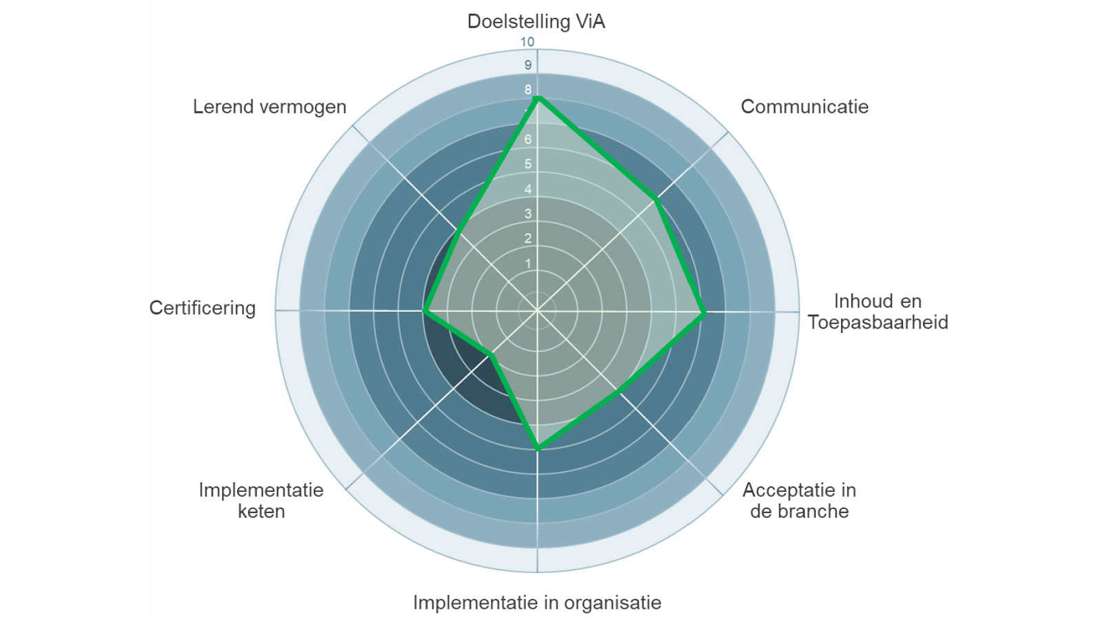 Webdiagram evaluatie ViA GCVB 2023