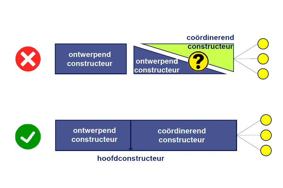 visual coordinerend constructeur GCVB